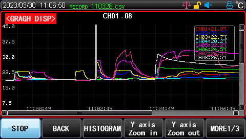 Digital and graphical display