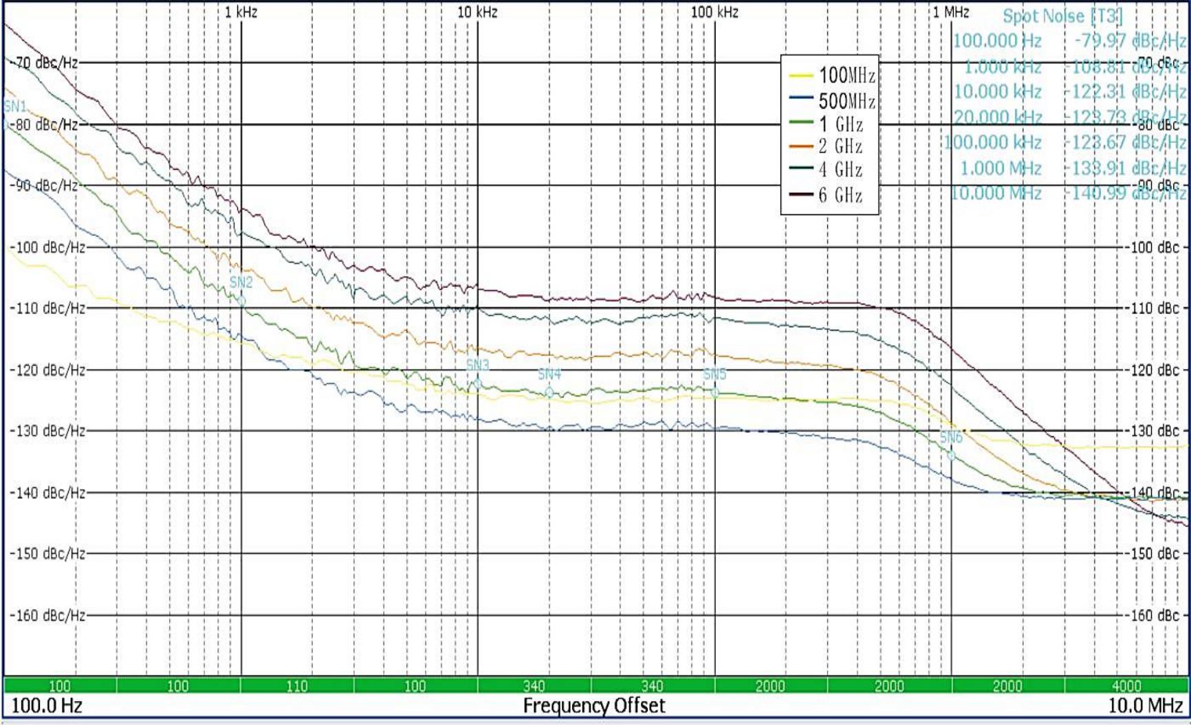 Low phase noise performance