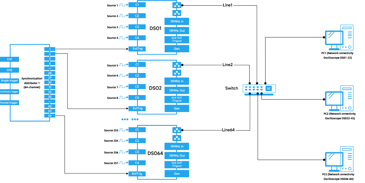 Multi-Machine Synchronization Scheme