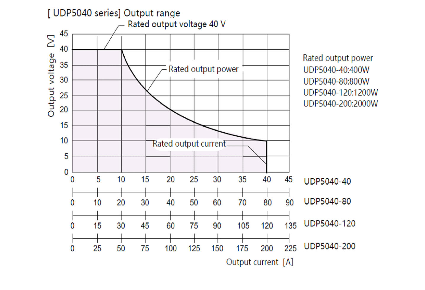 Wide Range Output