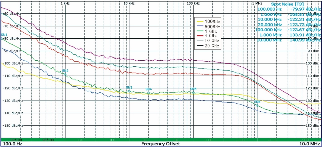 Low phase noise performance