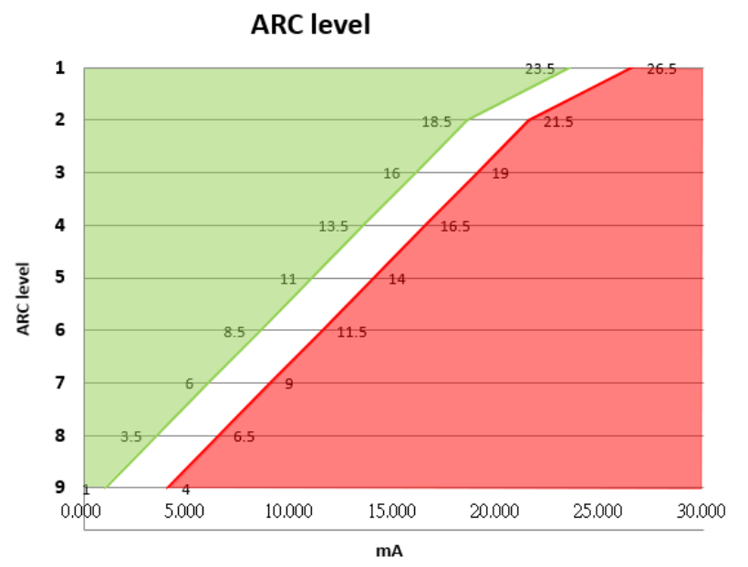 Level 9 Arc Detection