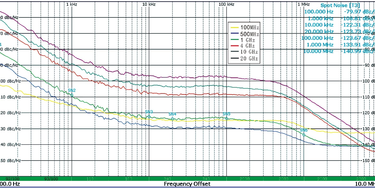 Low phase noise performance