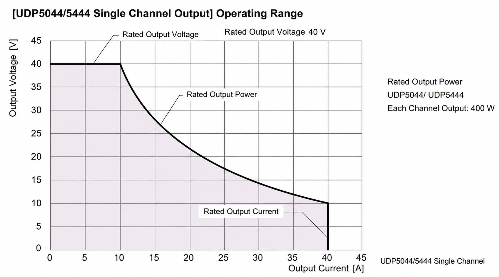 Auto Range Output